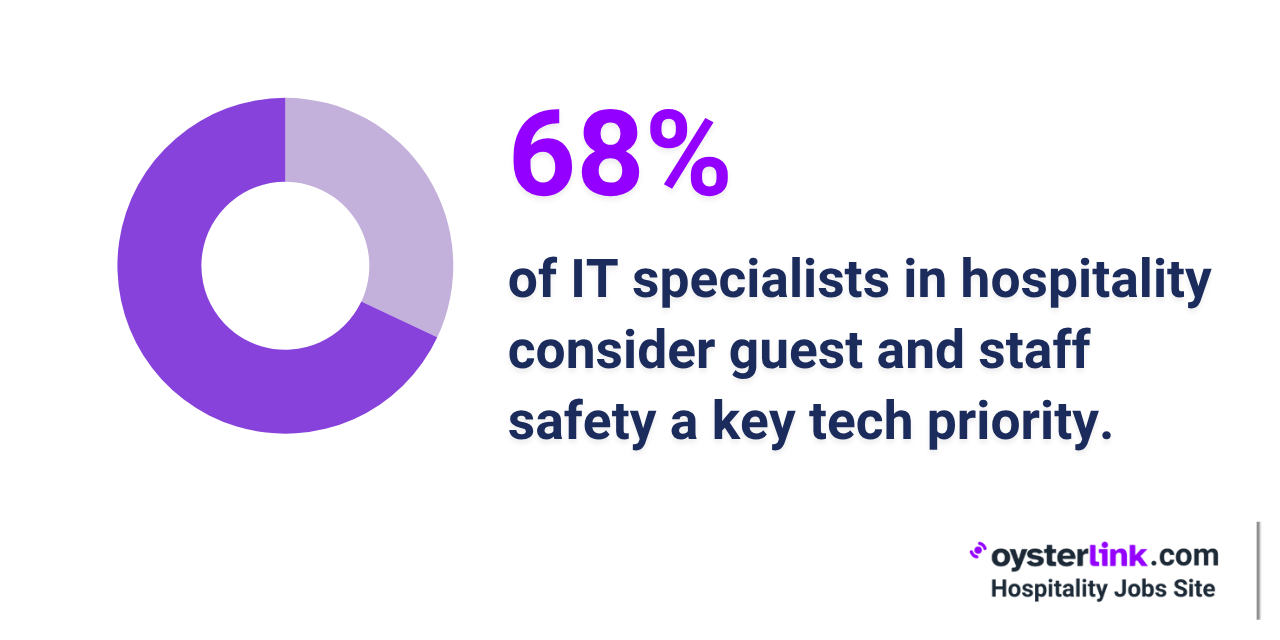 priority of hospitality IT professionals
